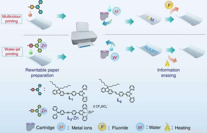 Rewritable Paper: Erase and Print Multiple Times