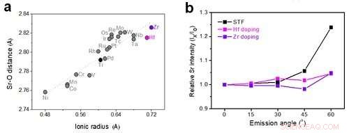 Extending Fuel Cell Lifespan with Minimal Metal Additives