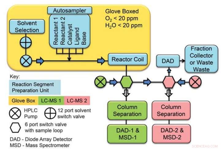 Pfizer’s Flow Chemistry System Capable of 1,500 Reactions Per Day