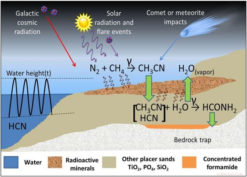 Could Life Originate Without Water? Investigating Prebiotic Chemistry Near Radioactive Minerals