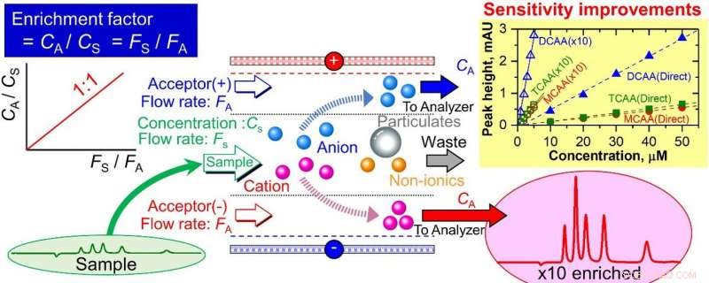 Enhancing Detection Sensitivity for Ionic Solutes in Water Analysis