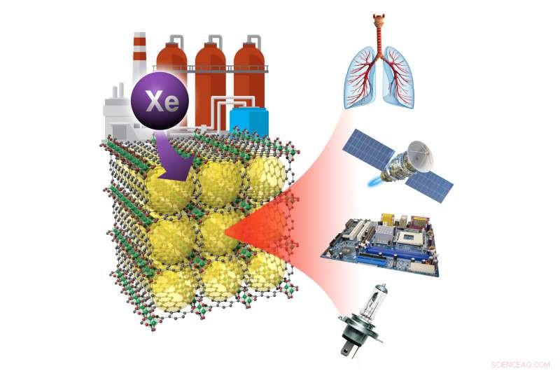 Efficiently Extracting Xenon from Industrial Waste Streams with Advanced MOFs