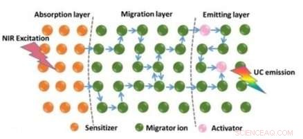 Optimizing Upconversion Luminescence Dynamics for Advanced Photonic Applications
