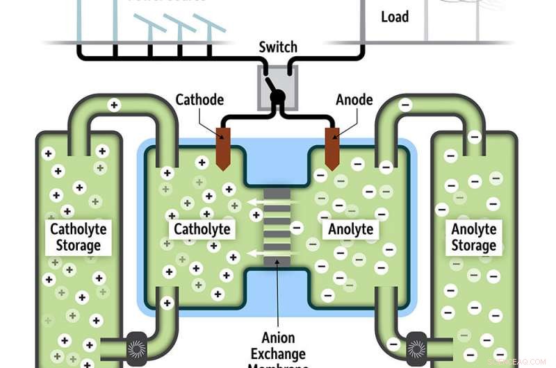 Revolutionary Compound Enhances Energy Storage for Large-Scale Grids