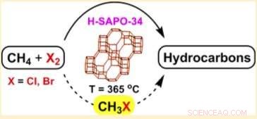 Transforming Methane: A Breakthrough Pathway to Reduce the Climate Impact of a Gas More Powerful Than CO2