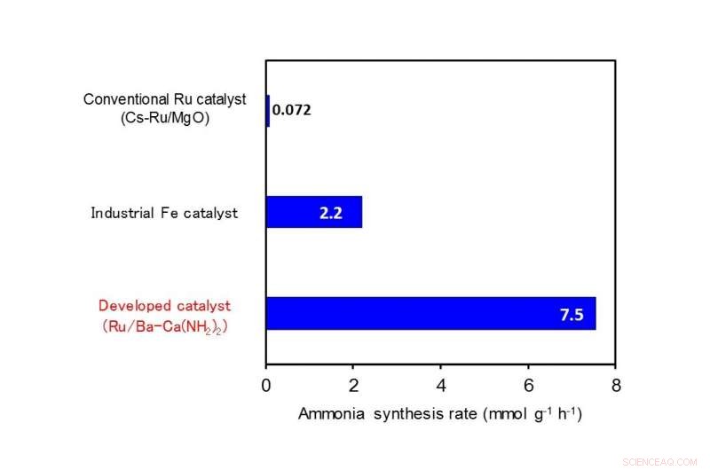 Tokyo Tech Unveils Highly Efficient Calcium Amide Catalyst for Ammonia Synthesis