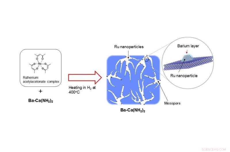 Tokyo Tech Unveils Highly Efficient Calcium Amide Catalyst for Ammonia Synthesis