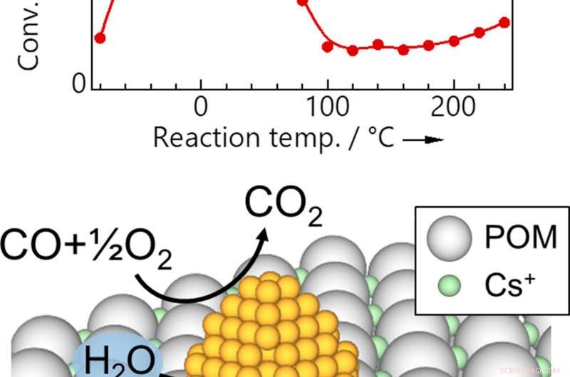 Highly Efficient Carbon Monoxide Removal via Gold Nanoparticle Catalysts on Polyoxometalate Supports