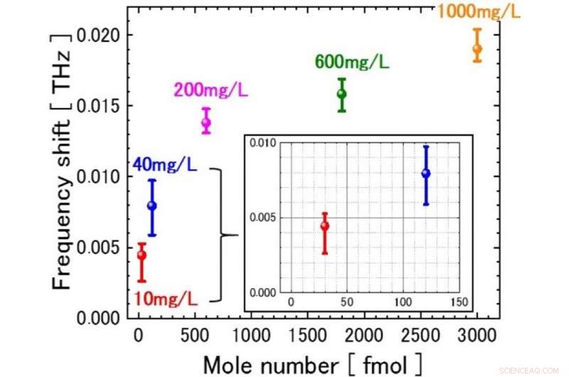 Advanced Microanalysis of Biological Samples for Early Disease Detection