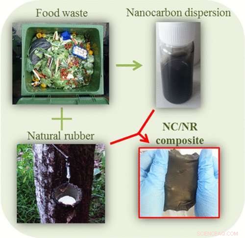 Transforming Compost into High‑Performance Rubber Composites: A Sustainable Innovation