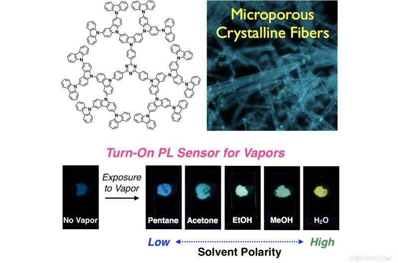Fluorescent Sensors Enable Naked‑Eye Detection of Solvent Vapors