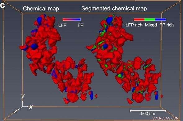 Advanced 3‑D Mapping of Nanoscale Chemical Reactions Inside Batteries