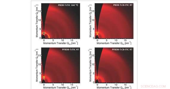 Enhanced Solar Cell Efficiency via Modified Non-Fullerene Small Molecule Acceptors in Organic Thin Films