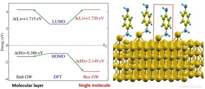 Precise Energy Level Alignment in Molecular Electronics: Benzene‑Diamine on Gold