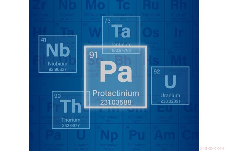 Unveiling Protactinium: A Surprising Link Between Transition Metals and Early Actinides