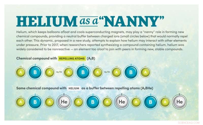 Helium Could Stabilize Chemical Compounds Under Extreme Pressure