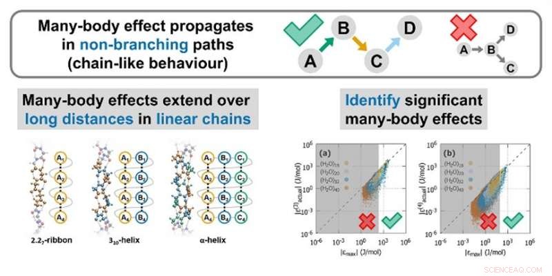 Identifying When Many-Body Effects Play a Crucial Role