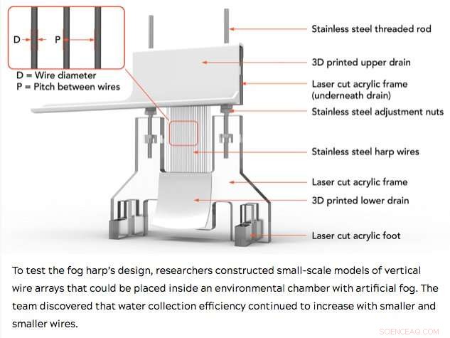 Fog Harp Boosts Clean Water Harvesting Capacity