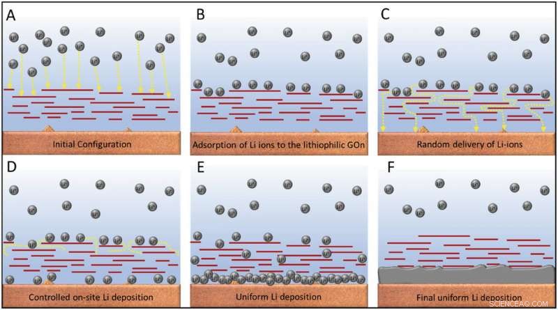 Resolving the Deadly Battery Flaw for Safer Energy Storage