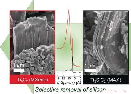 High-Purity Titanium Carbide Flakes via Selective Etching of TiSiC