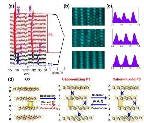 Revolutionizing Sodium Storage: How Cation Mixing Boosts Layered Cathodes