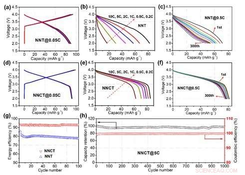 Revolutionizing Sodium Storage: How Cation Mixing Boosts Layered Cathodes