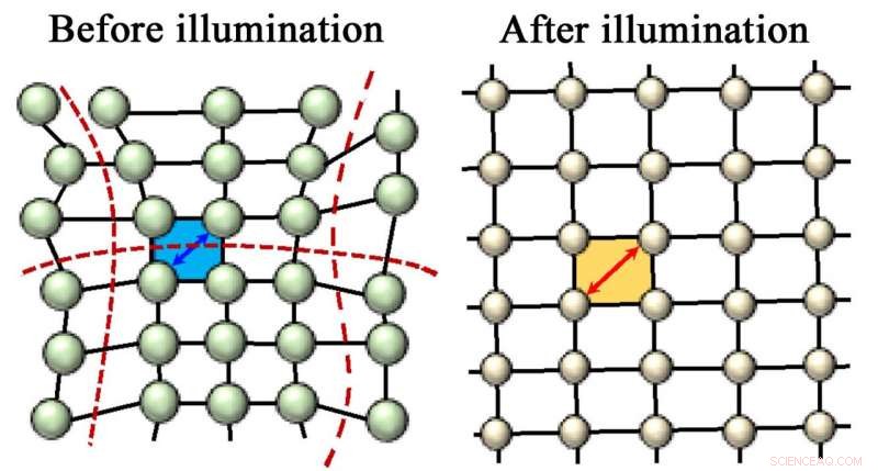 Light-Induced Crystal Relaxation Enhances Solar Cell Efficiency