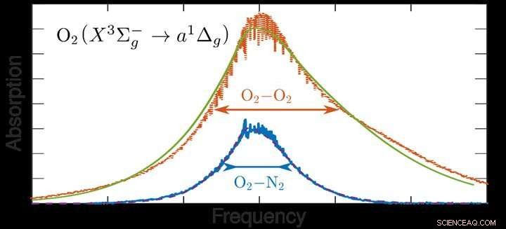 New Study Reveals How Colliding Oxygen Molecules Absorb Light