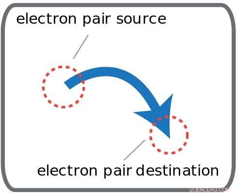 Theoreticians Confirm Curly Arrows Accurately Predict Electron Flow in Chemical Reactions