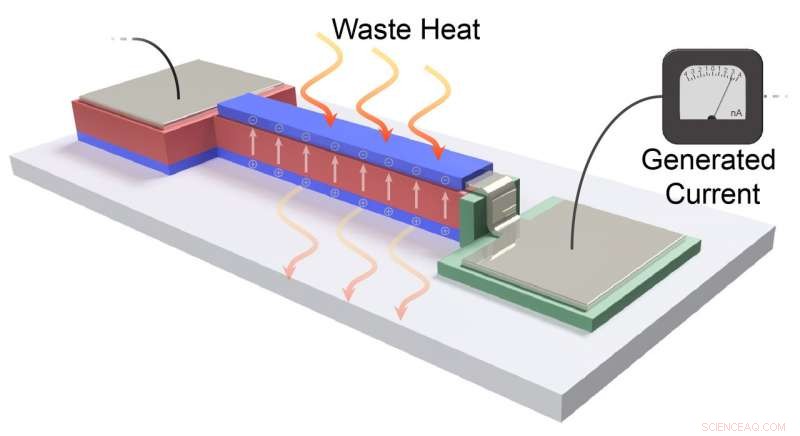 Thin-Film Technology Harnesses Electronic Waste Heat to Generate Energy