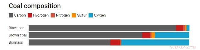 Turning Coal into Clean Hydrogen: Process, Benefits, and Environmental Impact