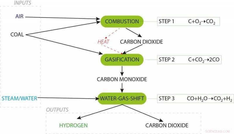 Turning Coal into Clean Hydrogen: Process, Benefits, and Environmental Impact