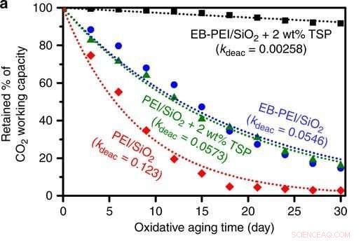 New Adsorbent Delivers 50‑Times Greater Oxidation Stability for CO₂ Capture