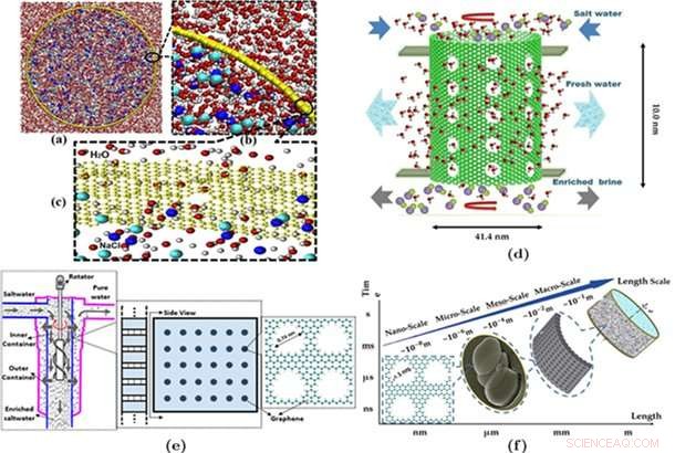 Revolutionary Scale‑Up Nanoporous Membrane Centrifuge: Fouling‑Free Reverse Osmosis Desalination