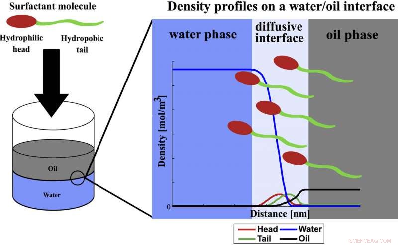 Engineers Master Slippery Surfactants for Advanced Applications