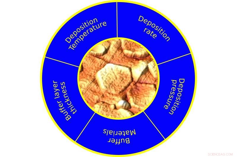Accelerating Layered 2‑D Crystal Optimization with Statistical Design of Experiments