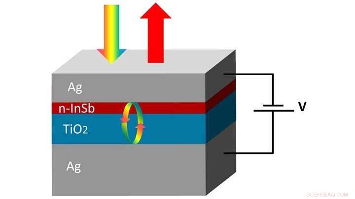 Researchers Harness InSb Technology for Dynamic Light Absorption Control