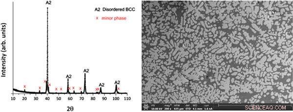 Accelerating Discovery of High-Entropy Alloys: A Team’s Cutting-Edge Approach