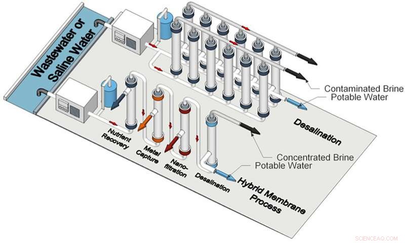 Advanced Block-Polymer Membranes: Enhancing Wastewater Treatment and Resource Recovery