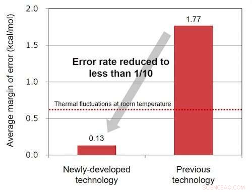Fujitsu Labs Unveils Advanced Molecular Simulation Tech for Accelerated Drug Discovery