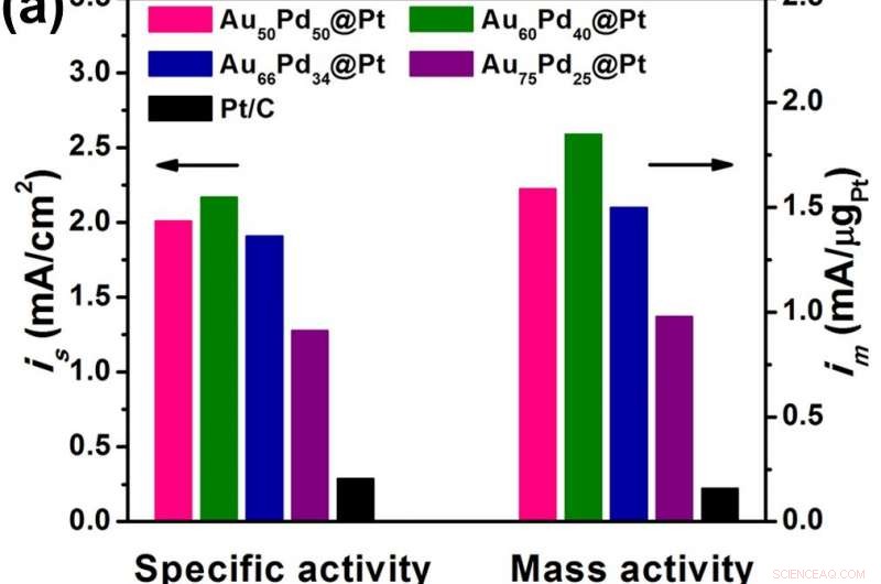 Ultra‑efficient Multimetallic Core‑Interlayer‑Shell Icosahedral Electrocatalysts for Oxygen Reduction Reaction