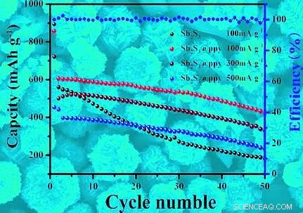 Nanostructured Antimony Sulfide Anode Boosts Sodium Battery Stability
