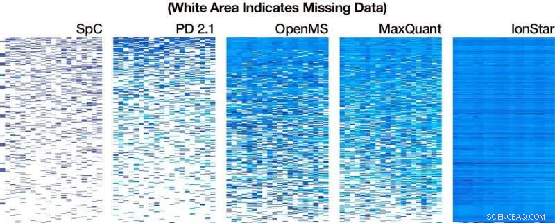 IonStar: Protein Analysis Tool Reduces Missing Data to 0.1% and Enhances Accuracy in Disease & Drug Research