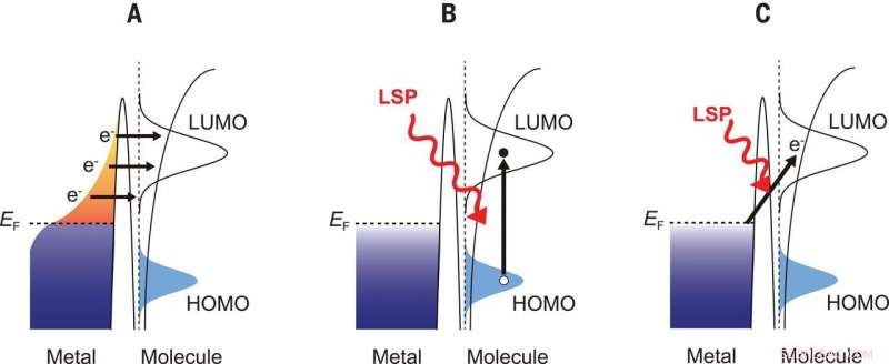 Plasmon-Induced Chemical Reactions: Direct Molecular Excitation