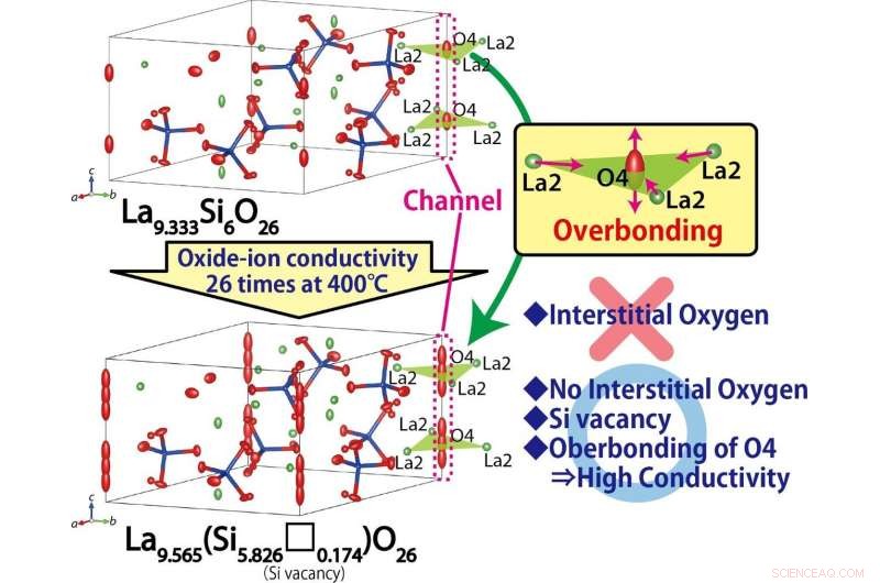 Superior Oxide‑Ion Conductivity in Apatite‑Type Materials Lacking Interstitial Oxygens via Overbonding