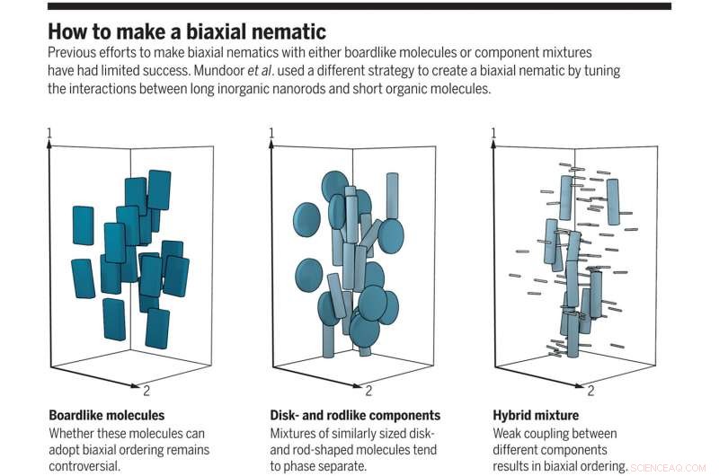Innovative Approach to Fabricate Biaxial Nematic Phase Liquid Crystals