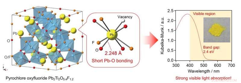 New Oxyfluoride Compound Promises Advanced Photocatalytic Performance