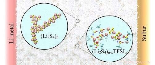 Enhancing Lithium‑Sulfur Battery Lifespan Through Advanced Electrolyte Optimization