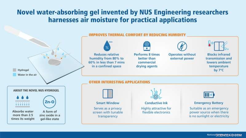 Innovative Hydrogel Captures Atmospheric Moisture for Real-World Applications