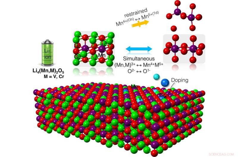 Scientists Identify Materials to Stabilize Record‑High Capacity Lithium‑Ion Batteries